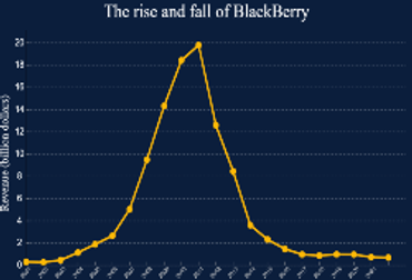 The rise and fall of BlackBerry