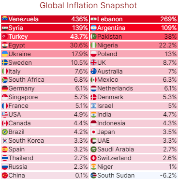 Global Inflation Snapshot