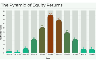 The Pyramid of Equity Returns