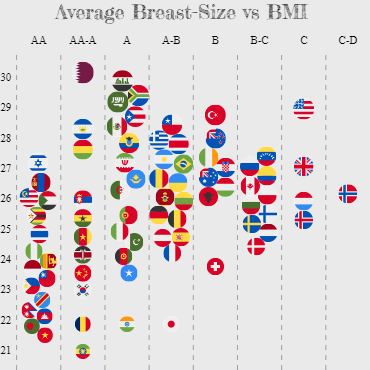 Average Breast-Size vs BMI