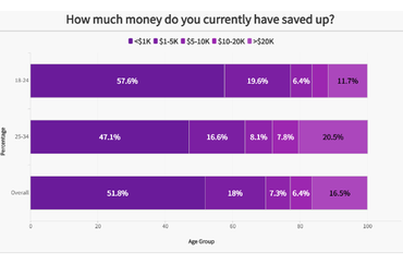 Millennial Savings Distribution by Age Group