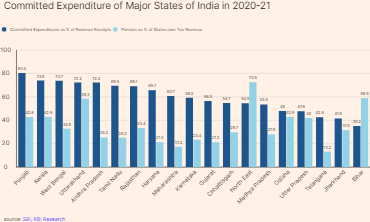 Committed Expenditure of Major States of India in 2020-21