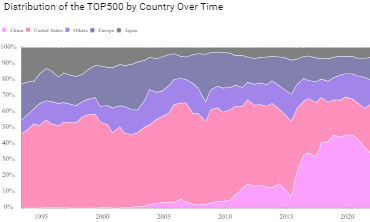 Distribution of the TOP500 by Country Over Time
