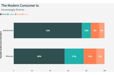 Diversity in Modern Consumer Generations