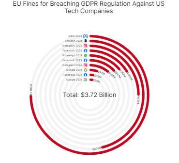 EU Fines for Breaching GDPR Regulation Against US Tech Companies