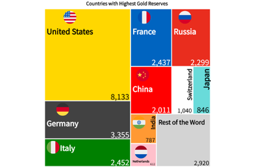 Countries with Highest Gold Reserves