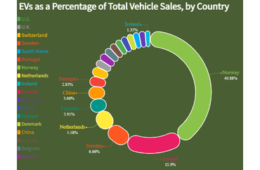 EVs as a Percentage of Total Vehicle Sales, by Country