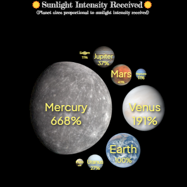 Sunlight Intensity Received