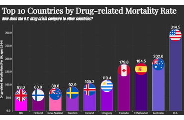Top 10 Countries by Drug-related Mortality Rate in 2018