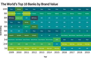 The World's Top 10 Banks by Brand Value (2009-2019)