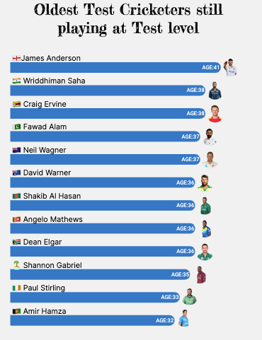 Oldest Test Cricketers