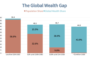 The Global Wealth Gap: Population vs. Wealth Distribution