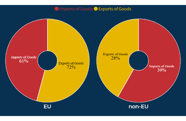Bosnia and Herzegovina Trade Distribution