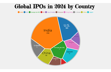 Global IPOs in 2024 by Country