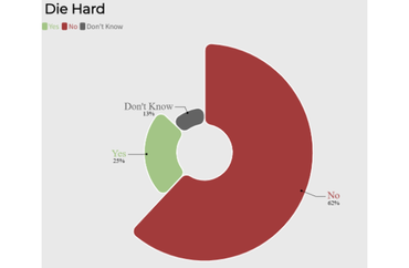 Public Opinion on 'Die Hard' as a Christmas Movie