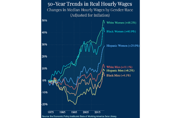 Trends in Hourly Wages