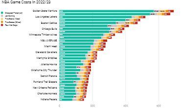 NBA Game Costs In 2022/23