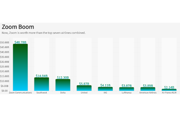 Zoom's Market Capitalization Surpasses Top Airlines