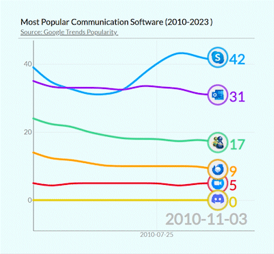 Most Popular Communication Software (2010-2023 )