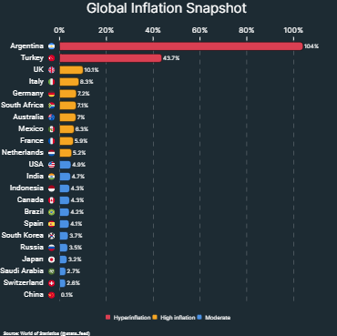 Global Inflation Snapshot