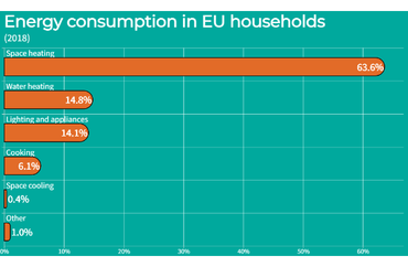 Energy Consumption Breakdown in EU Households (2018)