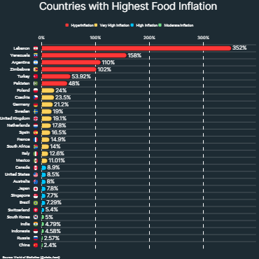 Countries with Highest Food Inflation
