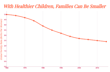 Global Fertility Rate Decline Over Time