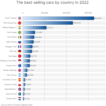 The best-selling cars by country in 2022