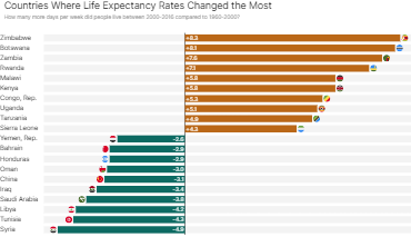 Countries Where Life Expectancy Rates Changed the Most