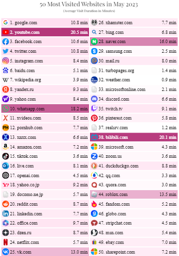 50 Most Visited Websites in May 2023