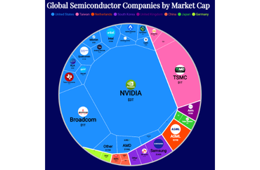 Global Semiconductor Companies by Market Cap