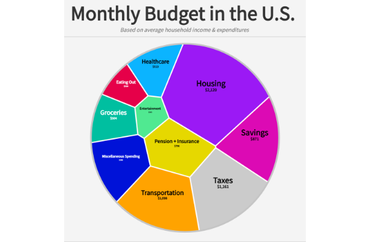 Average Monthly Budget in the U.S
