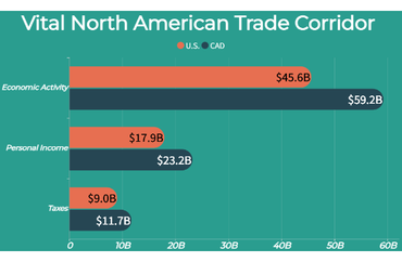 Economic Impact of the Great Lakes-St. Lawrence Region