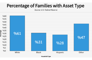 Disparities in Stock Ownership Among U.S. Households