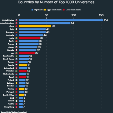 Countries by Number of Top 1000 Universities