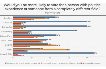 Voter Preferences for Political vs. Different Fields by Party