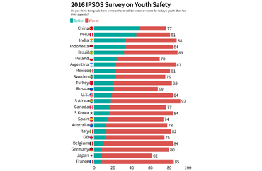 Perceptions of Youth Safety Compared to Parents