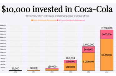 Impact of Reinvesting Dividends in Coca-Cola Stock Over Time