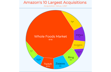 Amazon's 10 Largest Acquisitions