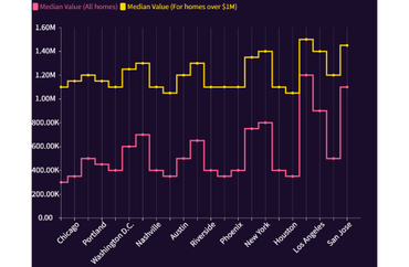 Comparison of Median Home Values Across U.S. Cities
