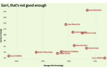 Chelsea Managers' Performance in the Abramovich Era