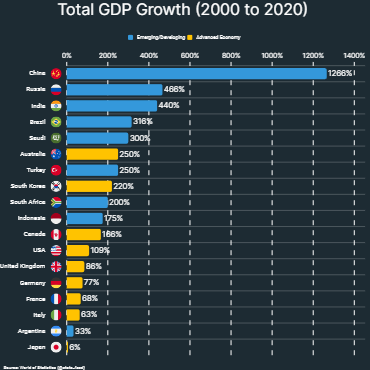 Total GDP Growth (2000 to 2020)
