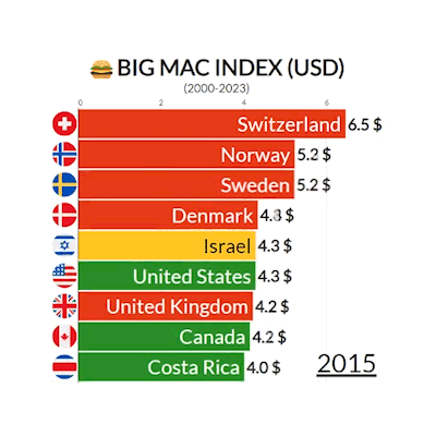 🍔BIG MAC INDEX (USD)
