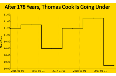 Thomas Cook's Decline Over Five Years