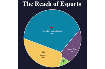 Comparative Global Viewership of Major Events