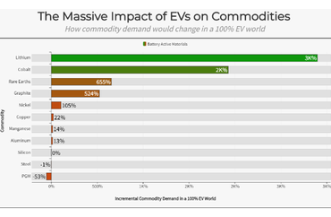 The Massive Impact of EVs on Commodities