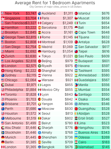 Average Rent for 1 Bedroom Apartments