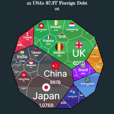 USA's $7.3T Foreign Debt