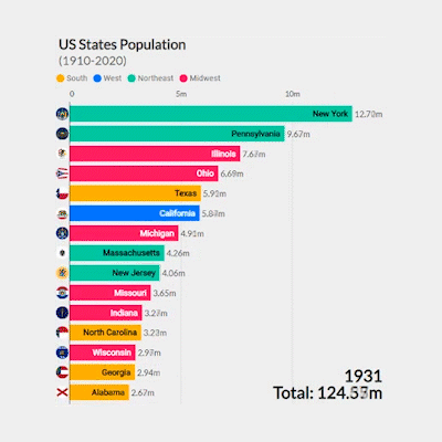 US States Population