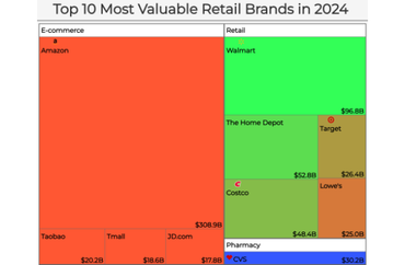 Top 10 Most Valuable Retail Brands in 2024